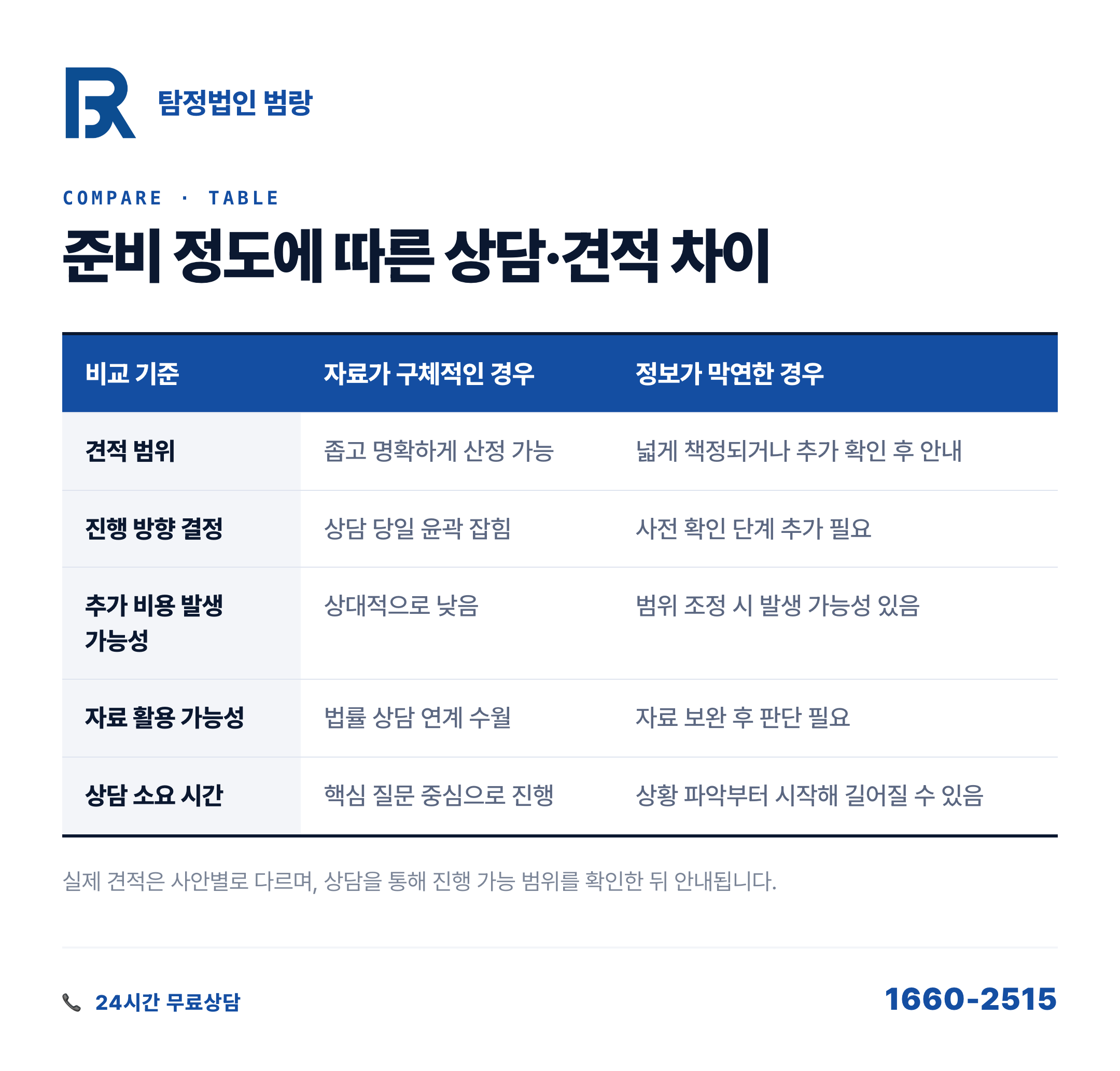 탐정 의뢰 비용, 왜 같은 상황인데 견적이 달라질까? by 전주탐정 범랑