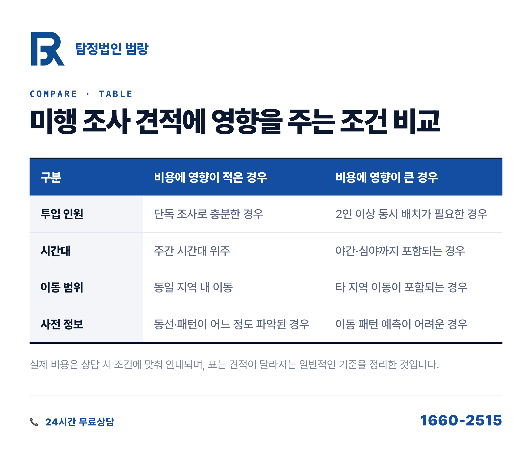 미행 조사 비용, 시간이 아니라 이 3가지가 견적을 가른다