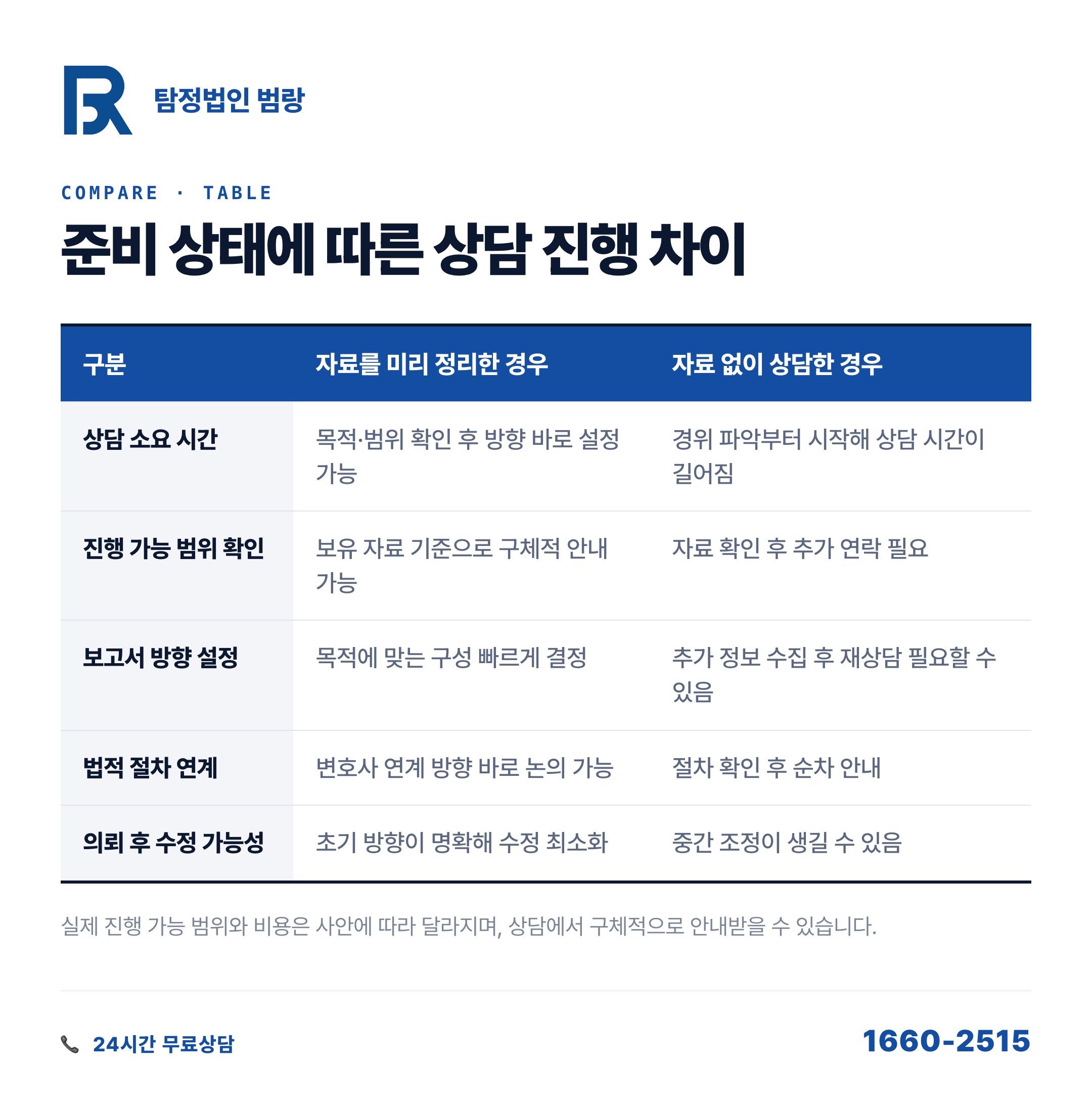 탐정 조사보고서, 법적 증거로 쓰려면 상담 전 뭘 먼저 확인해야 할까? by 창원탐정 범랑