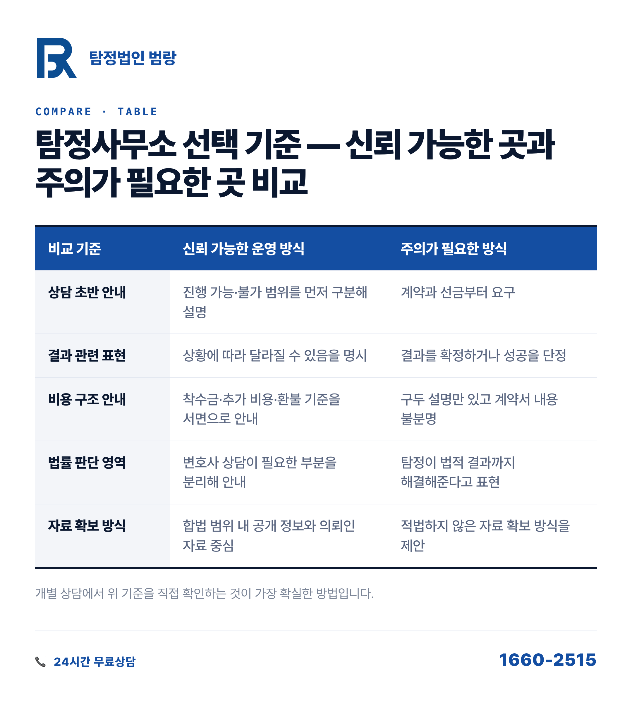 탐정사무소를 고르기 전에 이것부터 — 좋은 곳을 구별하는 기준과 첫 상담 준비 흐름 by 울산탐정 범랑