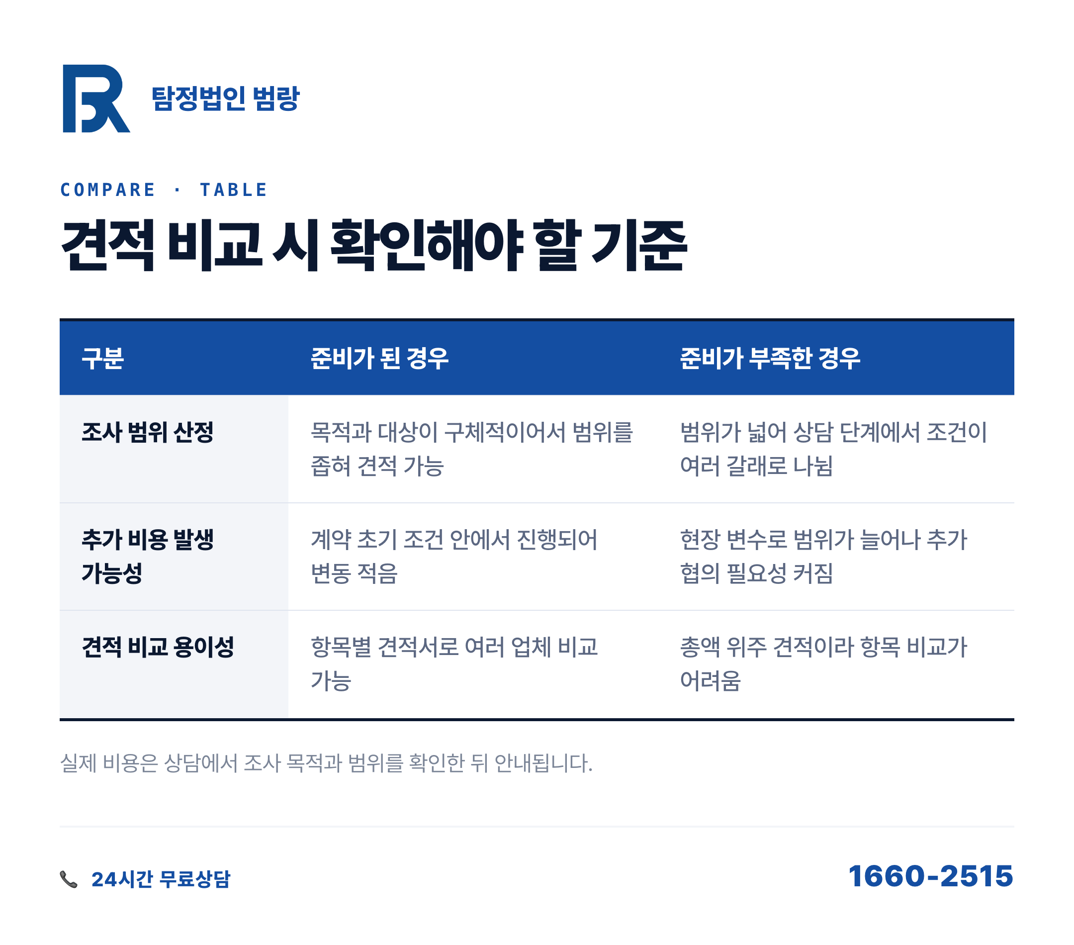 탐정비용 견적서 두 장 받아보니 항목 자체가 다르더군요