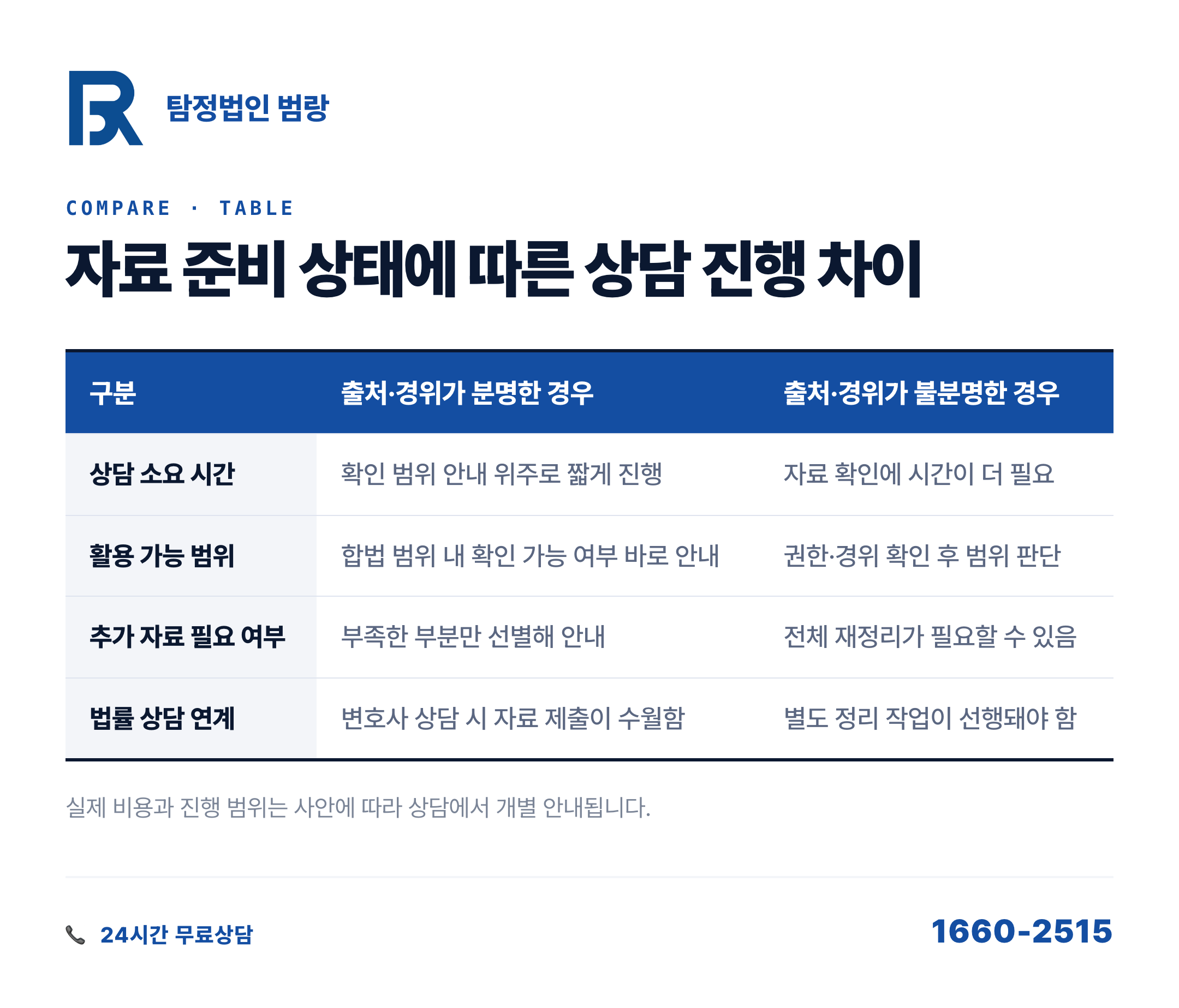 불륜증거수집, 상담 전에 자료부터 나눠야 하는 이유