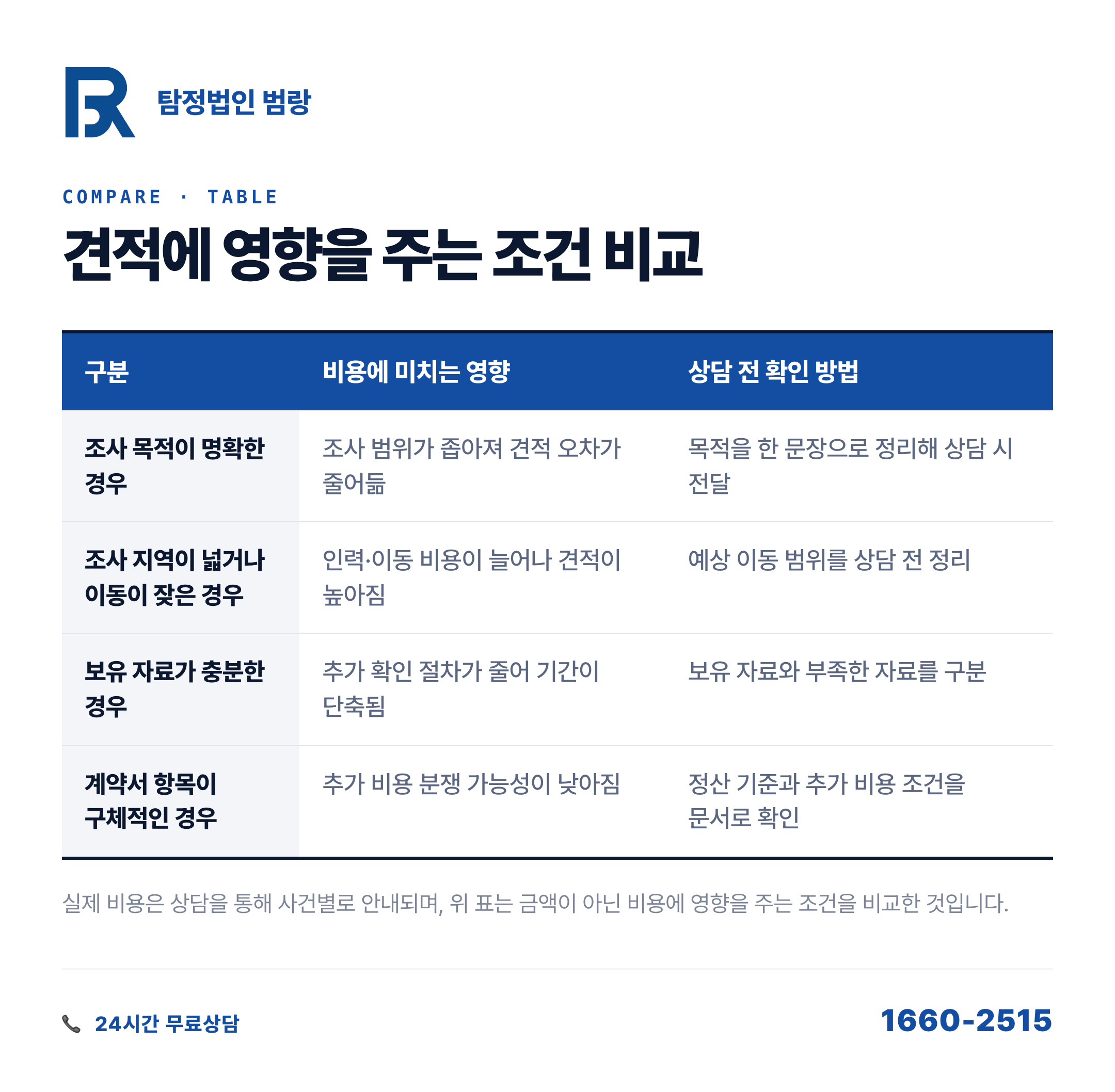 탐정사무소 견적, 부르는 게 값처럼 보이는 진짜 이유와 준비 체크리스트