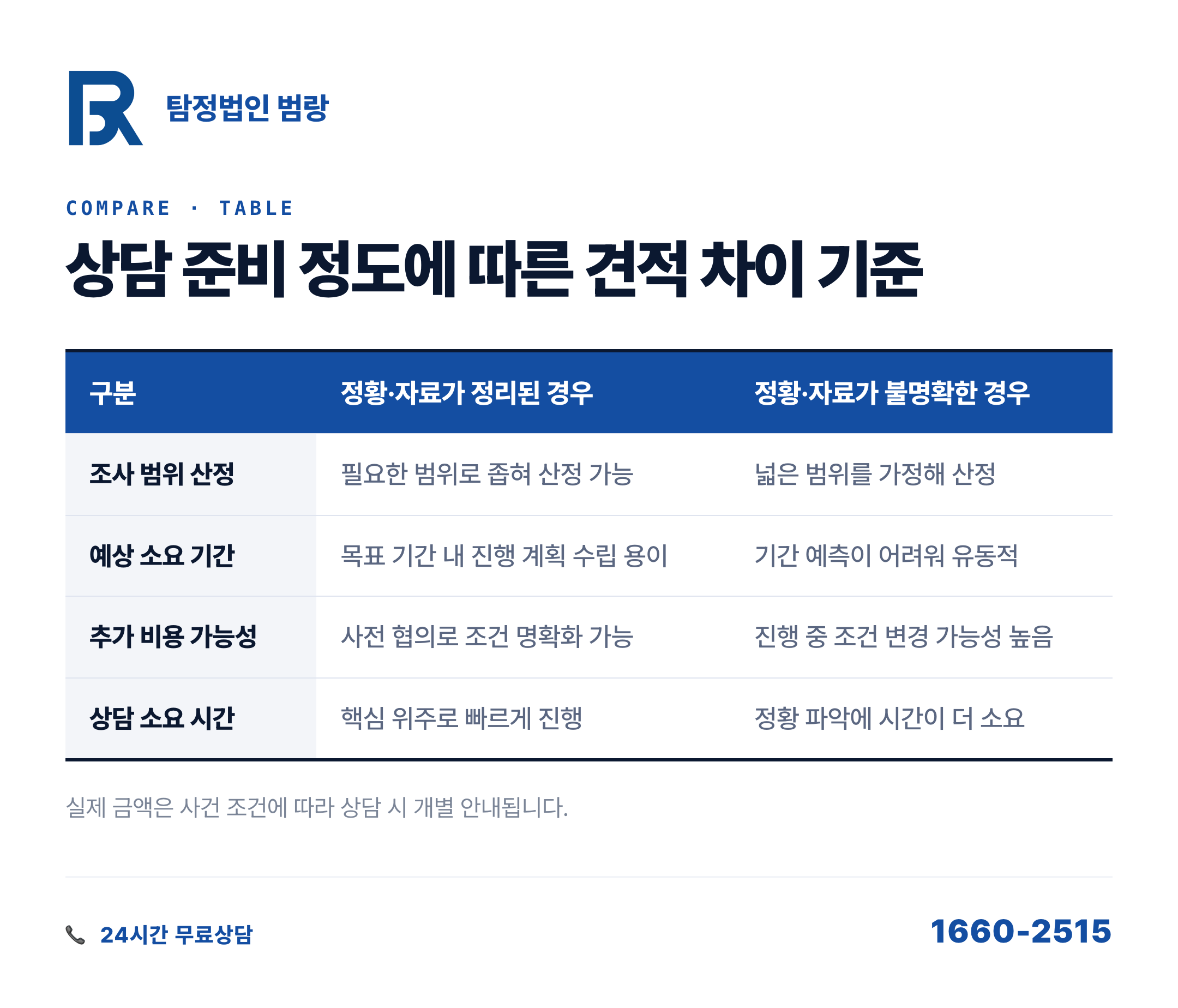 외도조사비용, 같은 상담인데 견적서 숫자가 다른 이유