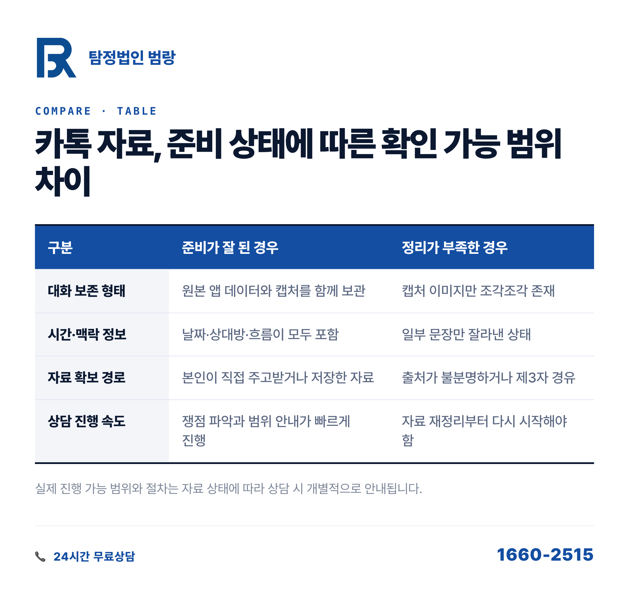 카카오톡 대화 증거 인정 조건, 자료로 정리하기 전에 확인할 것들